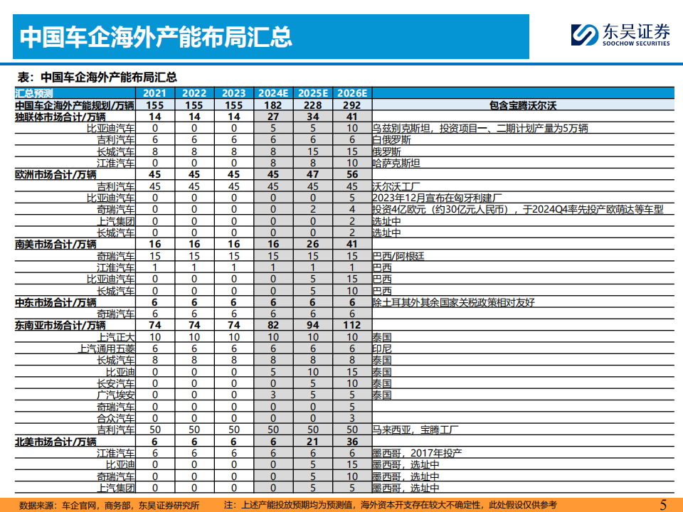 乘用车行业出海专题报告：本地化建厂夯实基础（下）,乘用车,出海,第5张