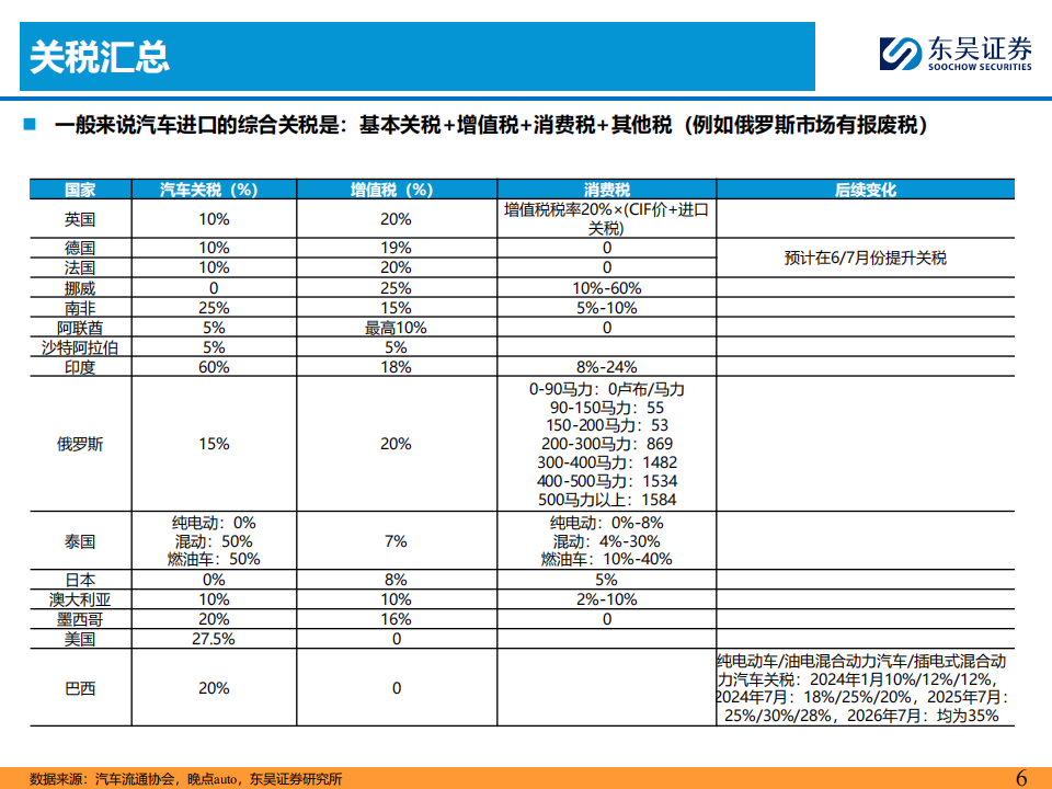 乘用车行业出海专题报告：本地化建厂夯实基础（下）,乘用车,出海,第6张