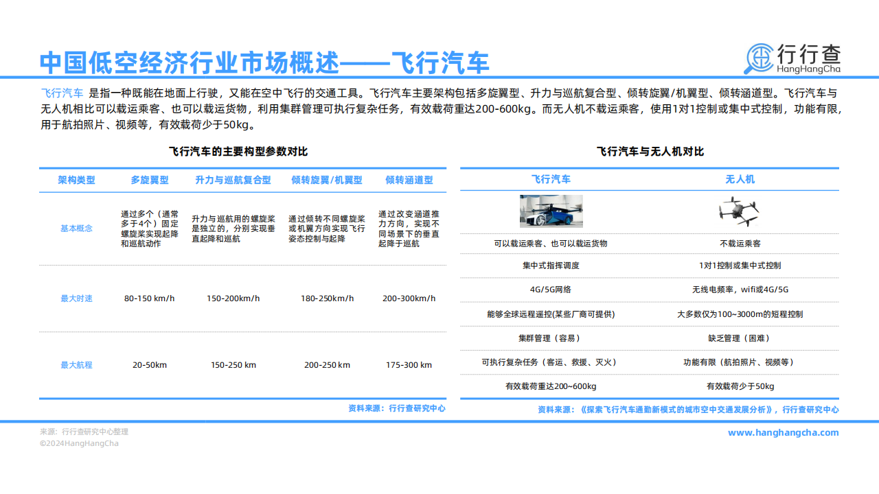 2024年低空经济行业研究报告,低空经济,第6张