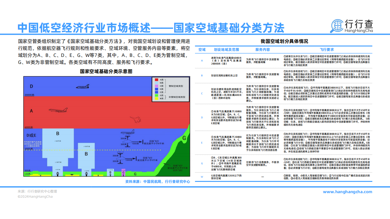 2024年低空经济行业研究报告,低空经济,第9张