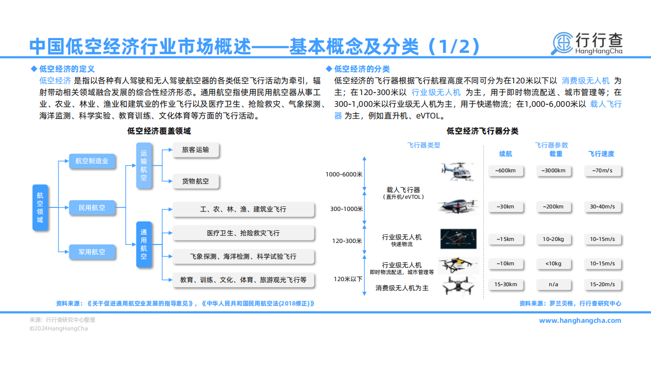 2024年低空经济行业研究报告,低空经济,第4张