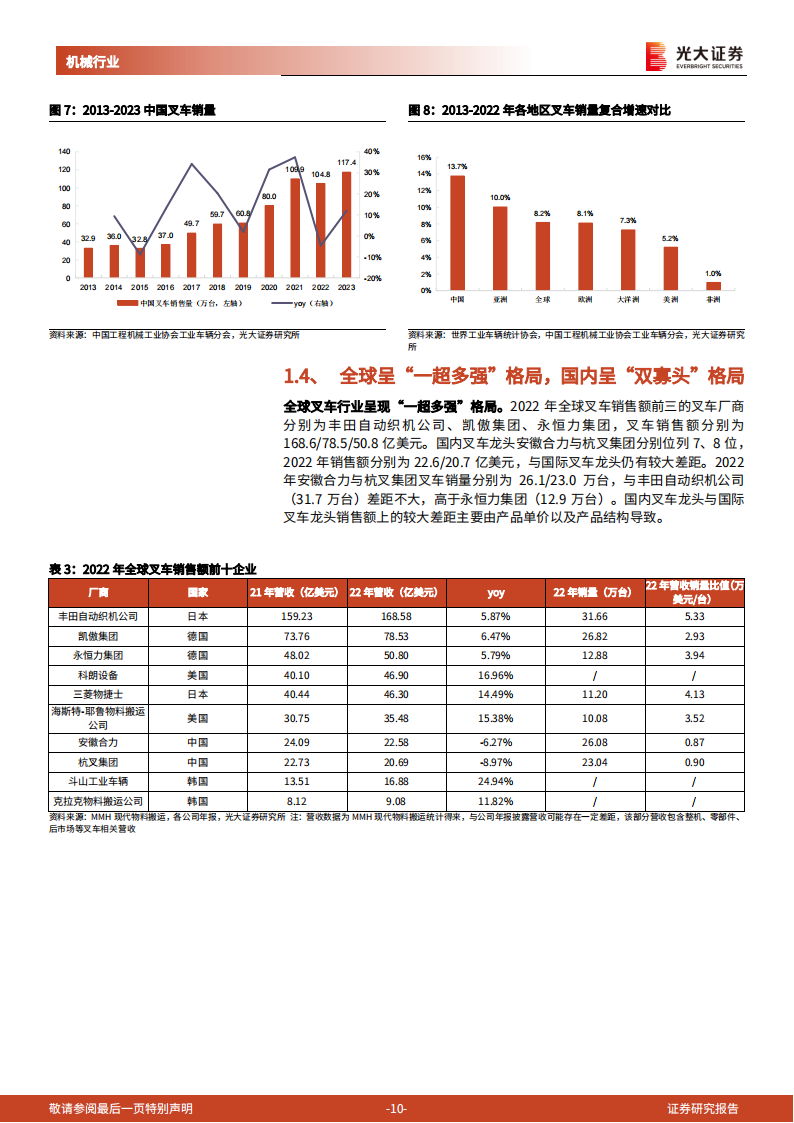 叉车行业研究报告：下游需求持续景气，电动化、国际化打开成长空间,叉车,电动化,国际化,第10张