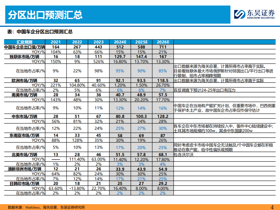 汽车行业乘用车出海专题：本地化建厂夯实基础（上）,汽车,乘用车,出海,第4张