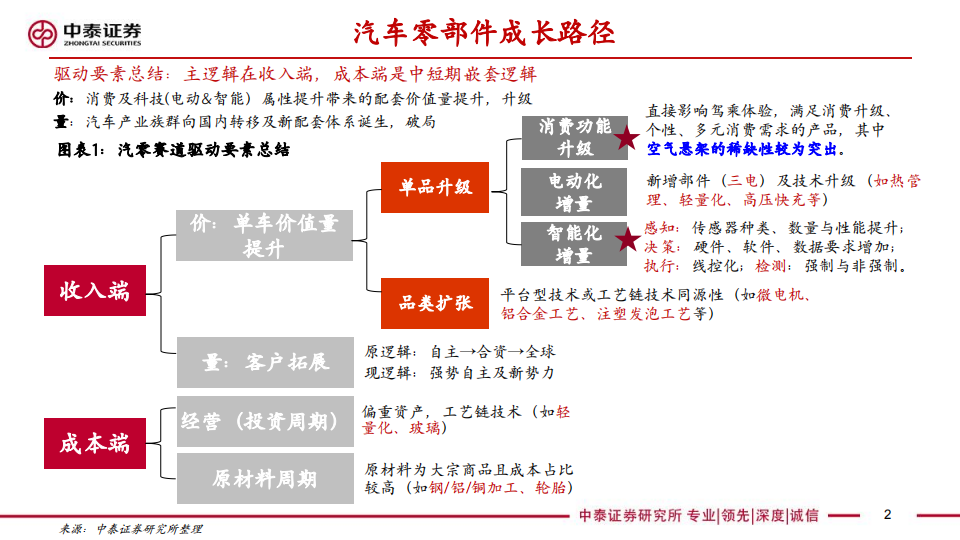 空气悬架行业研究：消费属性与底盘技术升级，高价值量与低渗透率的优质赛道,空气悬架,底盘,汽车,第2张