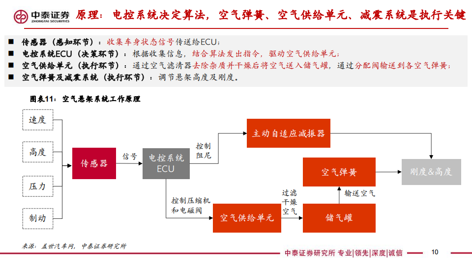 空气悬架行业研究：消费属性与底盘技术升级，高价值量与低渗透率的优质赛道,空气悬架,底盘,汽车,第10张