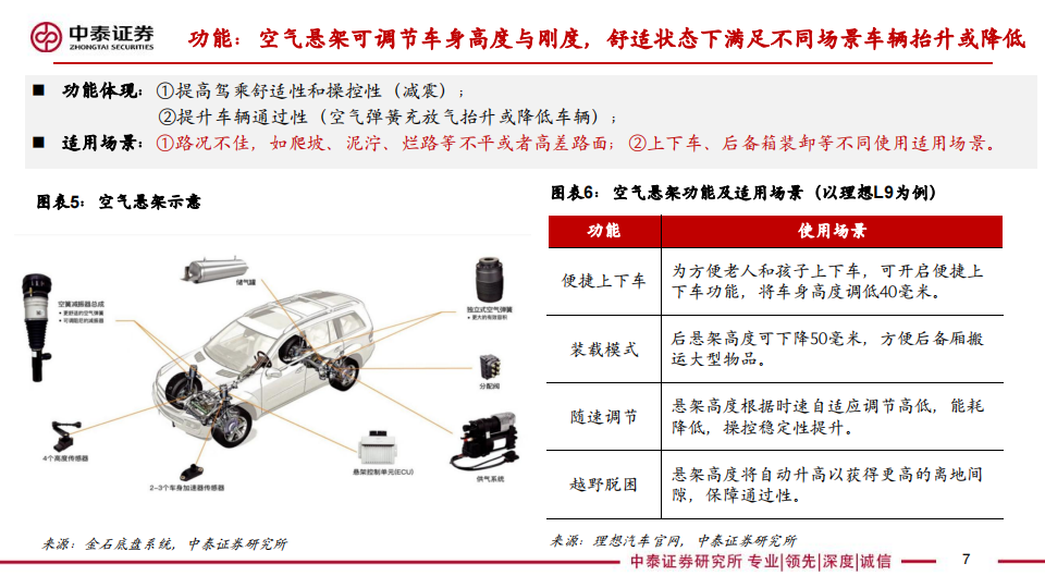 空气悬架行业研究：消费属性与底盘技术升级，高价值量与低渗透率的优质赛道,空气悬架,底盘,汽车,第7张