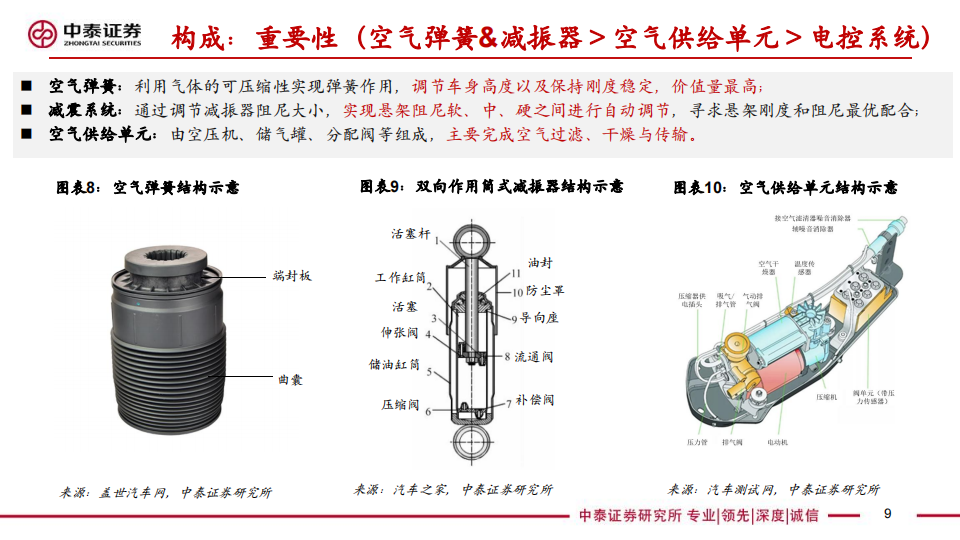 空气悬架行业研究：消费属性与底盘技术升级，高价值量与低渗透率的优质赛道,空气悬架,底盘,汽车,第9张