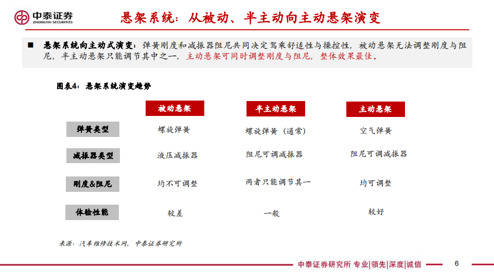 空气悬架行业研究：消费属性与底盘技术升级，高价值量与低渗透率的优质赛道,空气悬架,底盘,汽车,第6张