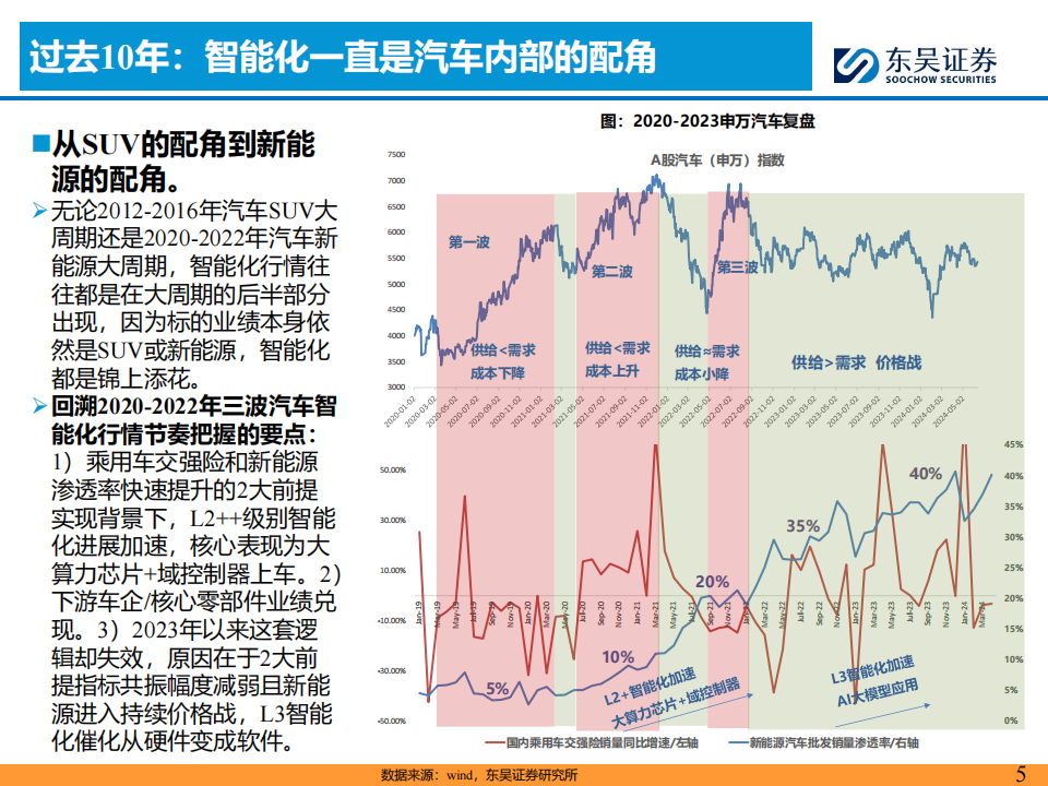 AI+汽车智能化2024H2投资策略：曙光将现,人工智能,汽车,第5张