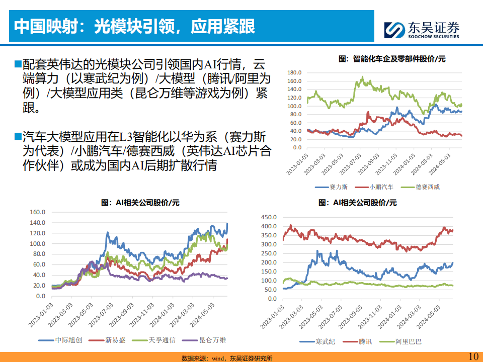 AI+汽车智能化2024H2投资策略：曙光将现,人工智能,汽车,第10张