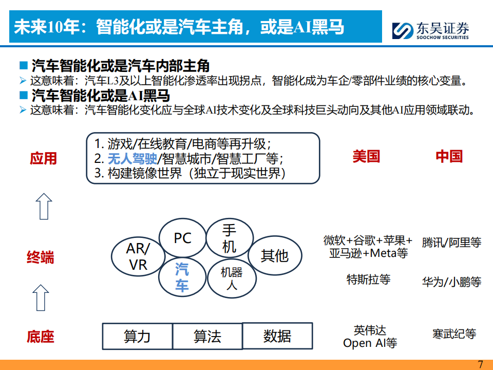 AI+汽车智能化2024H2投资策略：曙光将现,人工智能,汽车,第7张