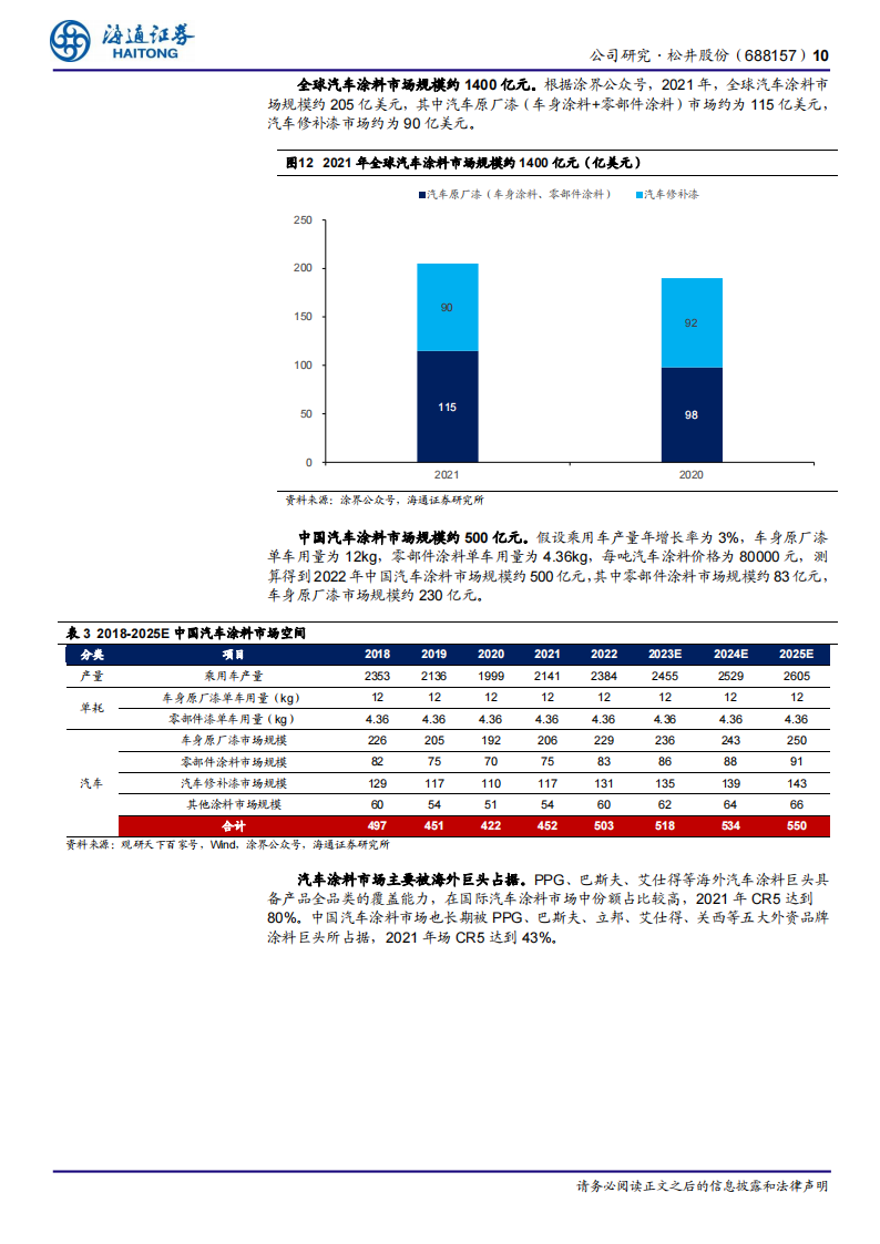 松井股份研究报告：3C涂料龙头进军汽车市场，有望实现持续成长,松井股份,3C涂料,汽车,第10张