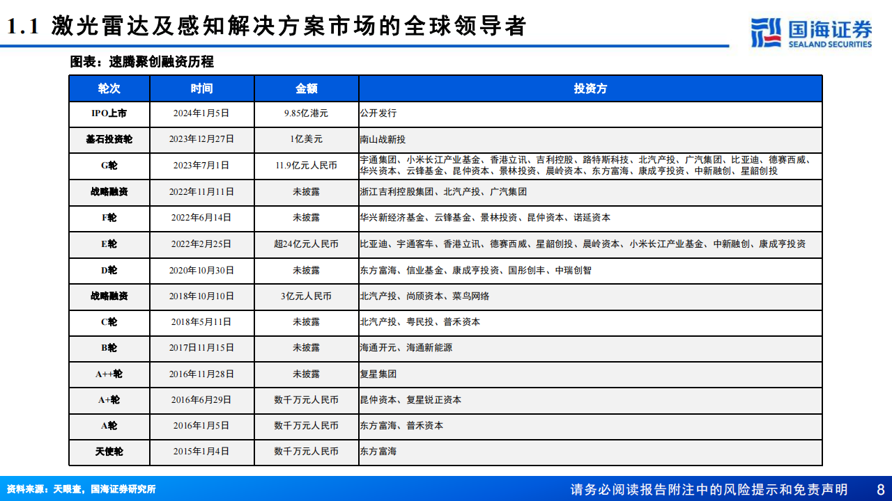 速腾聚创研究报告：激光雷达及感知解决方案供应商，软硬兼修枕戈待旦,速腾聚创,激光雷达,智能驾驶,第8张