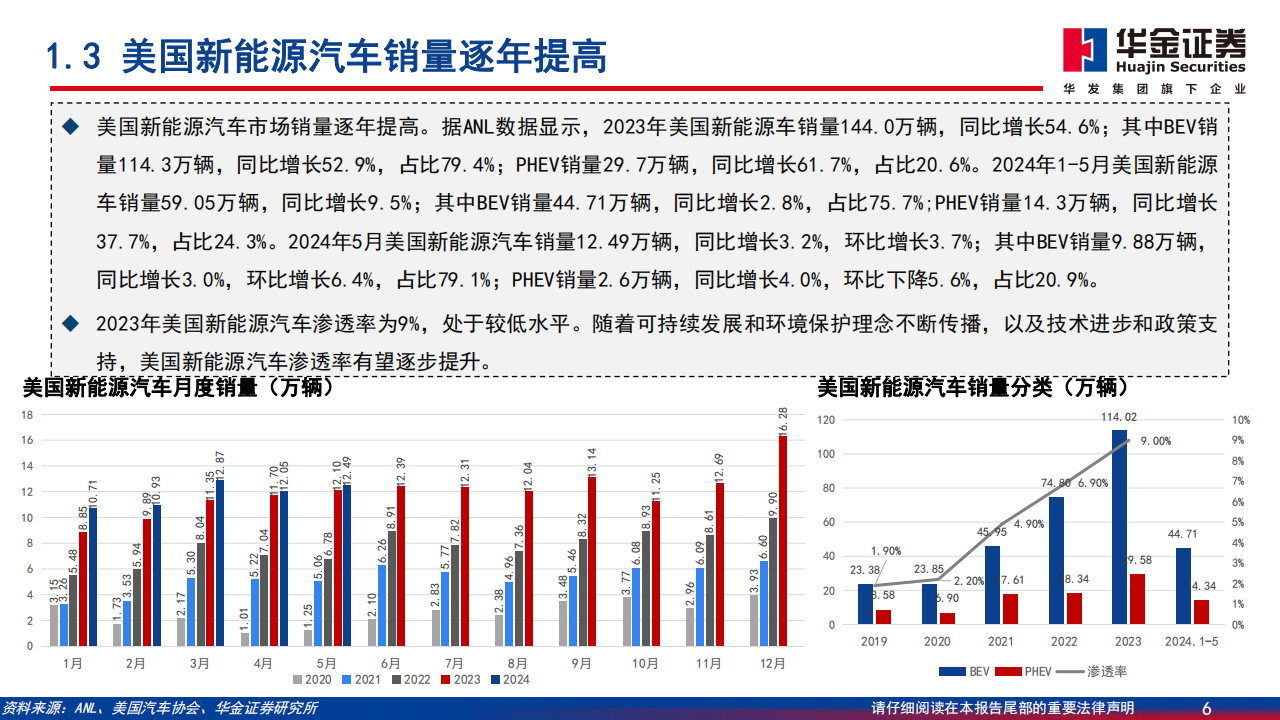 新能源汽车行业深度报告：中国新能源汽车开拓海外市场，主流车型占比提升,新能源汽车,出海,第6张