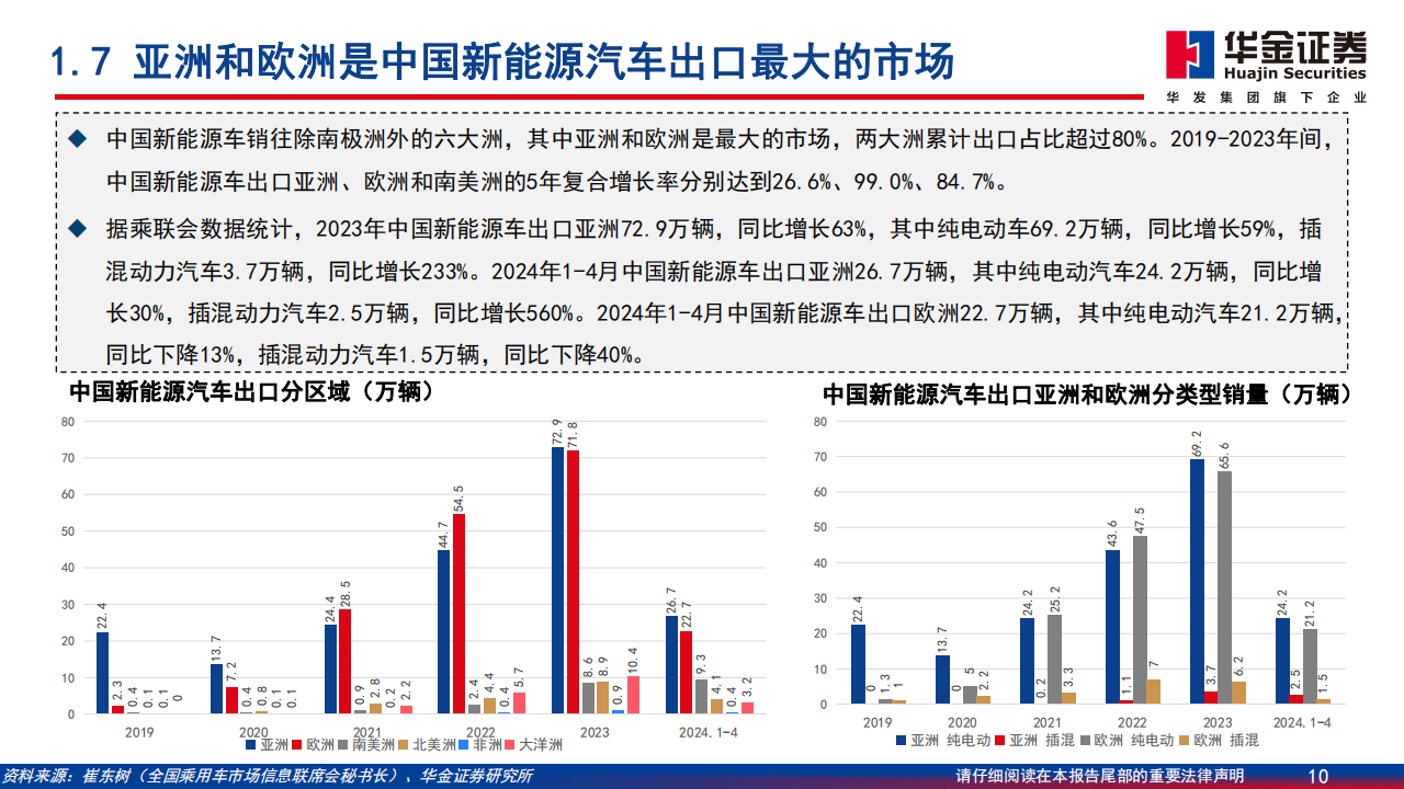 新能源汽车行业深度报告：中国新能源汽车开拓海外市场，主流车型占比提升,新能源汽车,出海,第10张