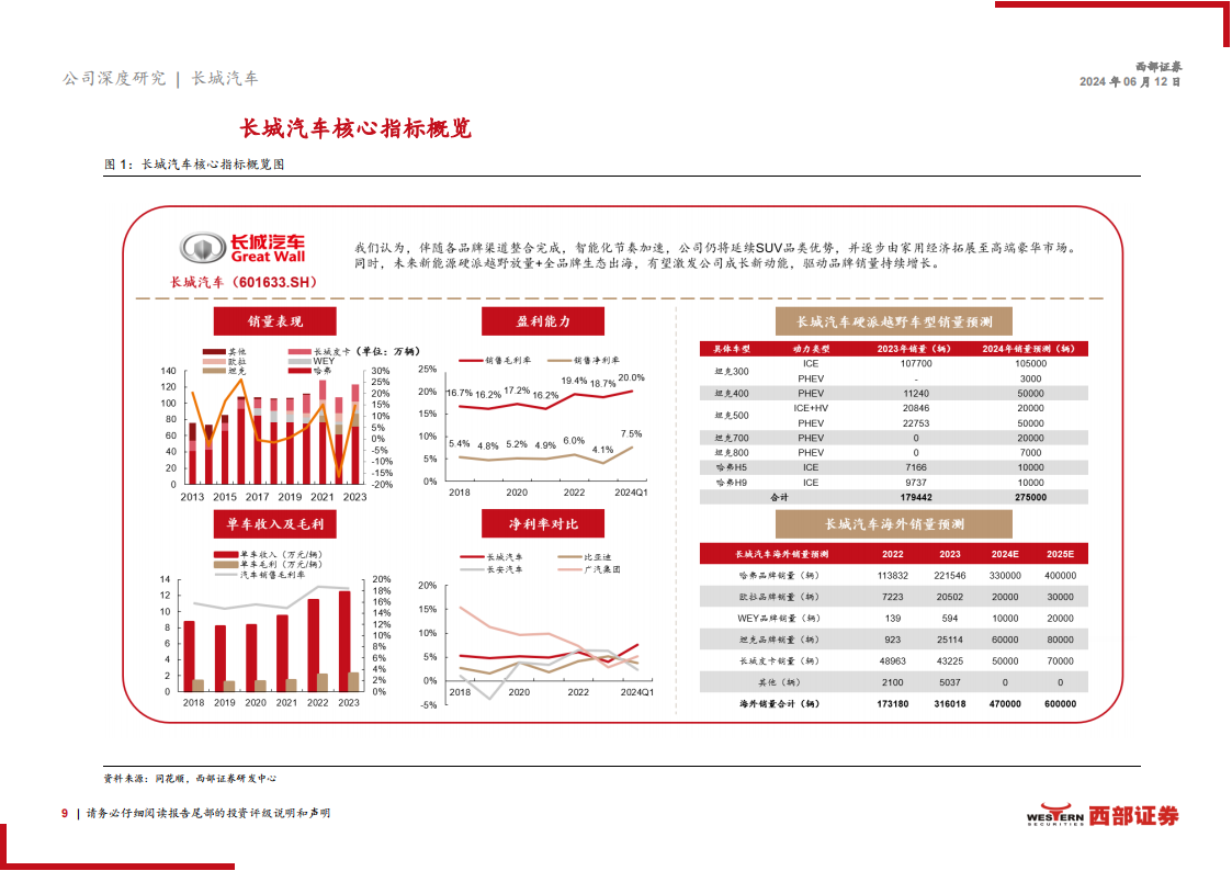 长城汽车研究报告：科技长城成长之道，新能源硬派越野+全品牌生态出海,长城汽车,新能源汽车,硬派越野,出海,第9张