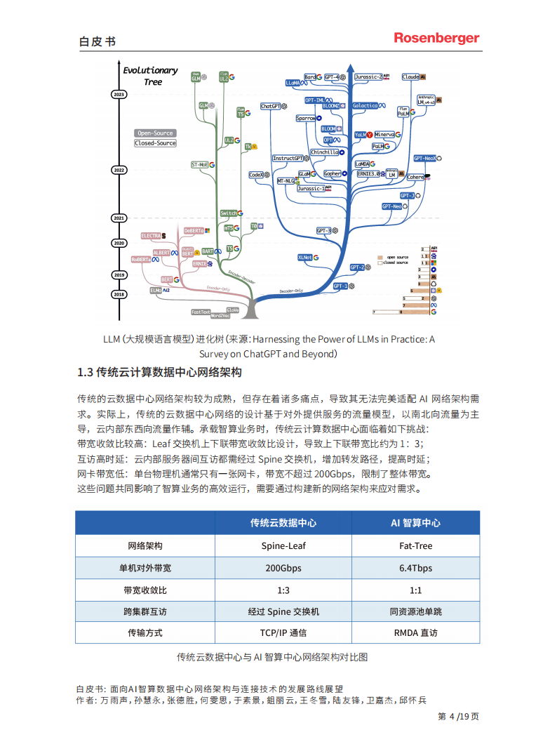 面向AI智算数据中心网络架构与连接技术的发展路线展望白皮书,人工智能,连接技术,第4张