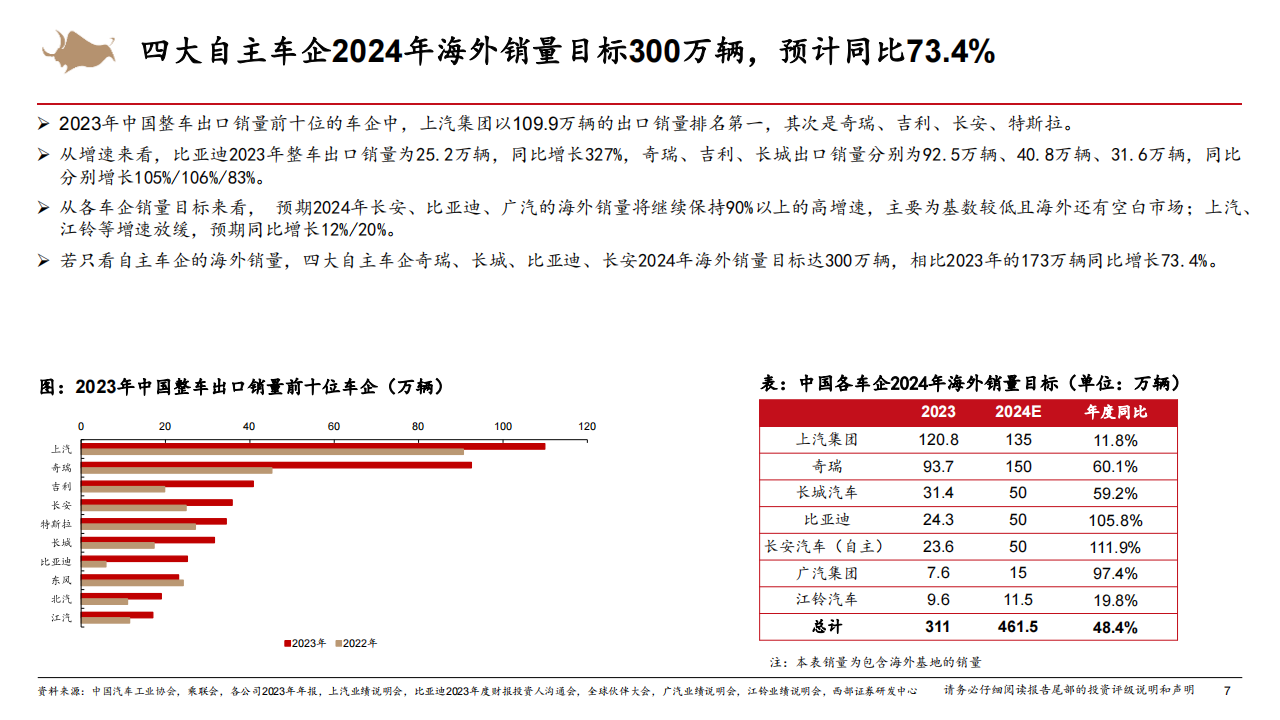 智能电动汽车行业深度报告：自主车企出海扬帆，销量有望持续高增,智能化,电动化,新能源汽车,第7张