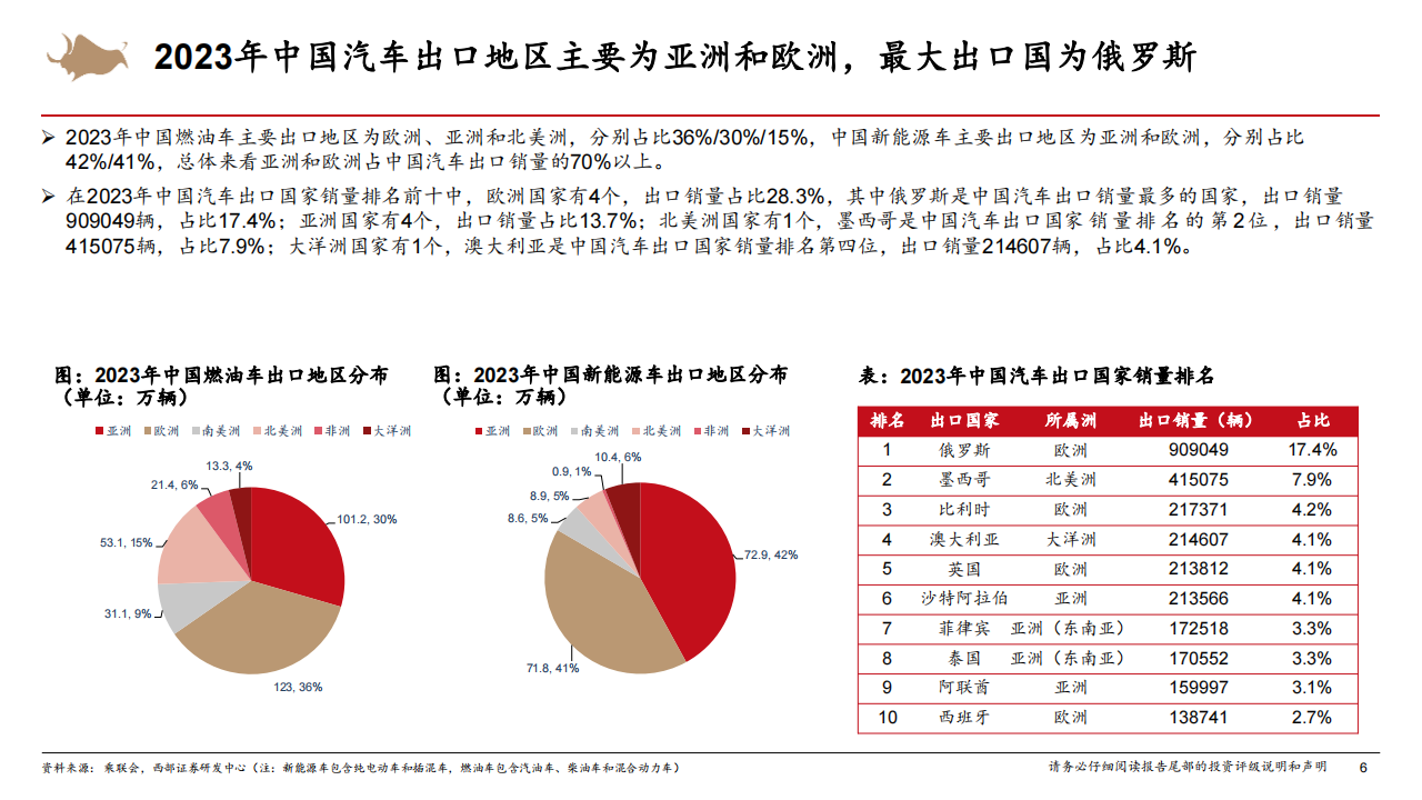 智能电动汽车行业深度报告：自主车企出海扬帆，销量有望持续高增,智能化,电动化,新能源汽车,第6张