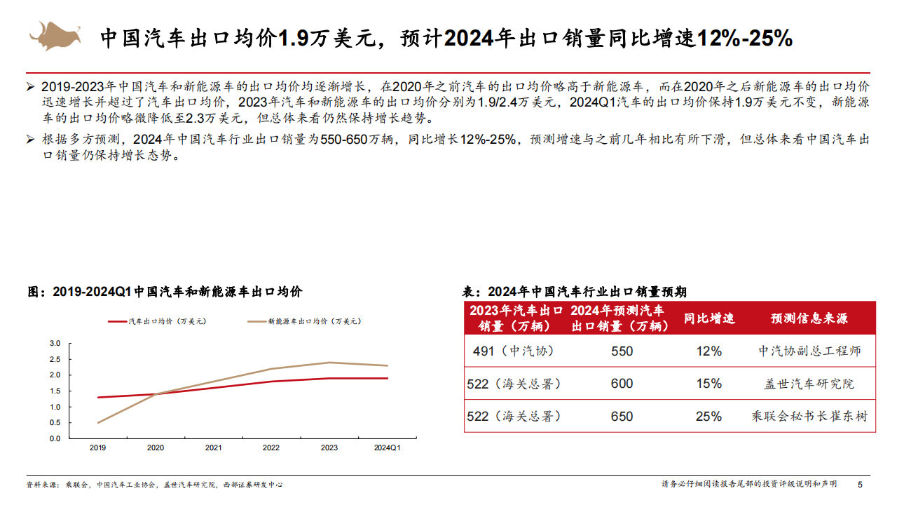 智能电动汽车行业深度报告：自主车企出海扬帆，销量有望持续高增,智能化,电动化,新能源汽车,第5张