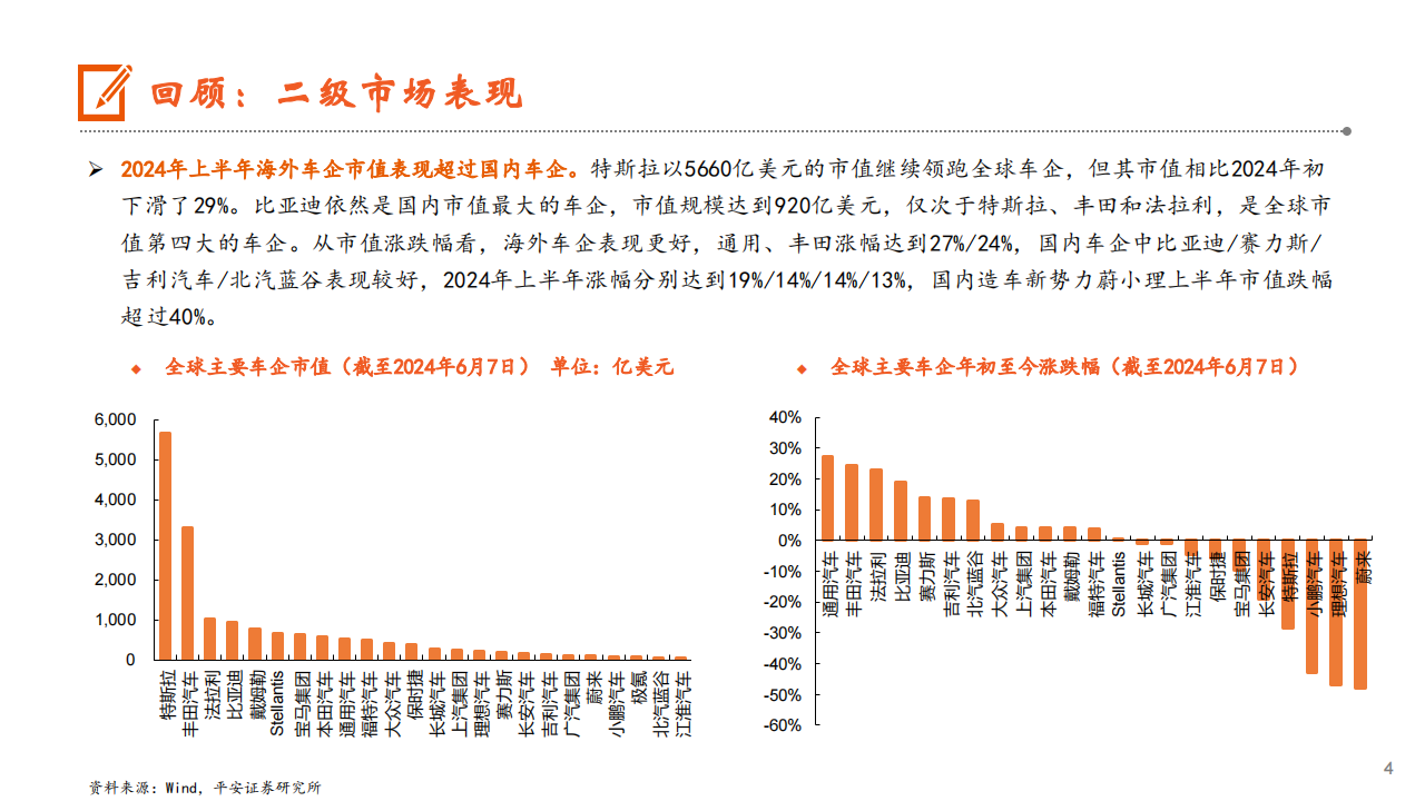 汽车行业2024年中期策略报告：有质量的份额，助力行稳致远,汽车,第4张