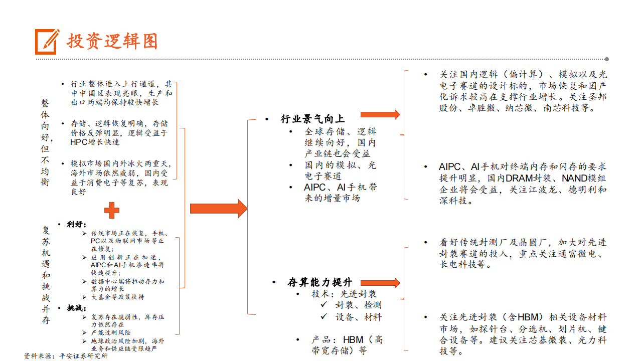 半导体行业2024年中期策略报告：景气向上，存算先行,半导体,第3张