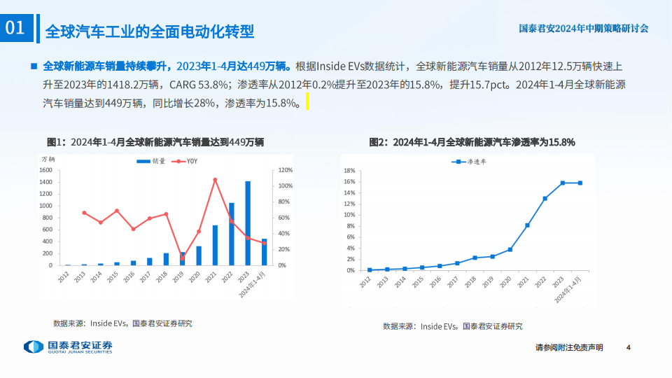 新能源汽车行业2024年中期策略：出清挑战犹在，边际改善已现,新能源汽车,第5张