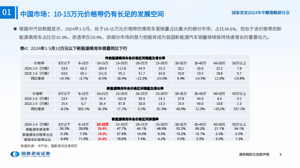 新能源汽车行业2024年中期策略：出清挑战犹在，边际改善已现,新能源汽车,第10张