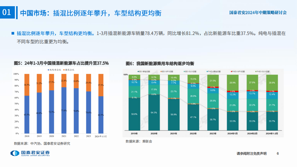 新能源汽车行业2024年中期策略：出清挑战犹在，边际改善已现,新能源汽车,第7张