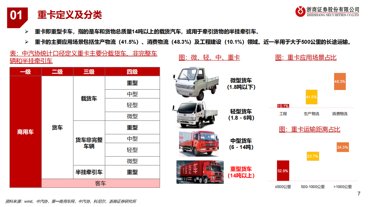 重卡行业专题报告：置换拉动内需、出口高景气、清洁能源化趋势明确,重卡,新能源汽车,第7张