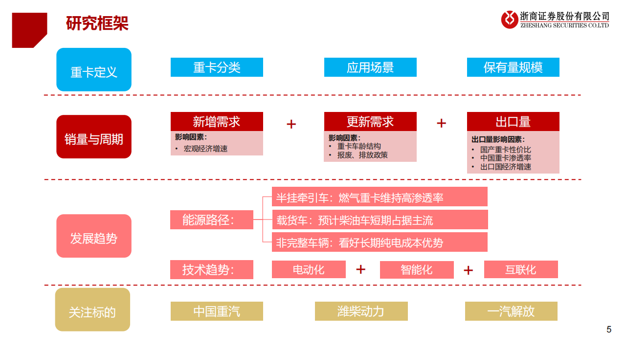 重卡行业专题报告：置换拉动内需、出口高景气、清洁能源化趋势明确,重卡,新能源汽车,第5张