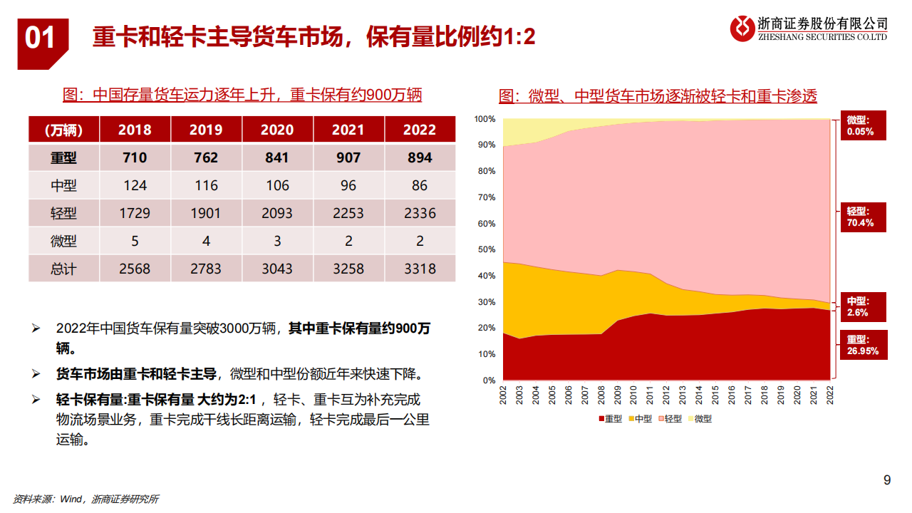 重卡行业专题报告：置换拉动内需、出口高景气、清洁能源化趋势明确,重卡,新能源汽车,第9张