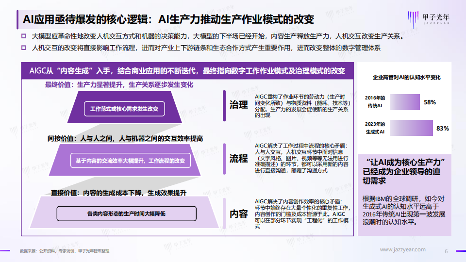 2024中国AIGC行业应用价值研究报告：千行百业All in Al，重构数字经济的生产模式,AIGC,人工智能,第6张