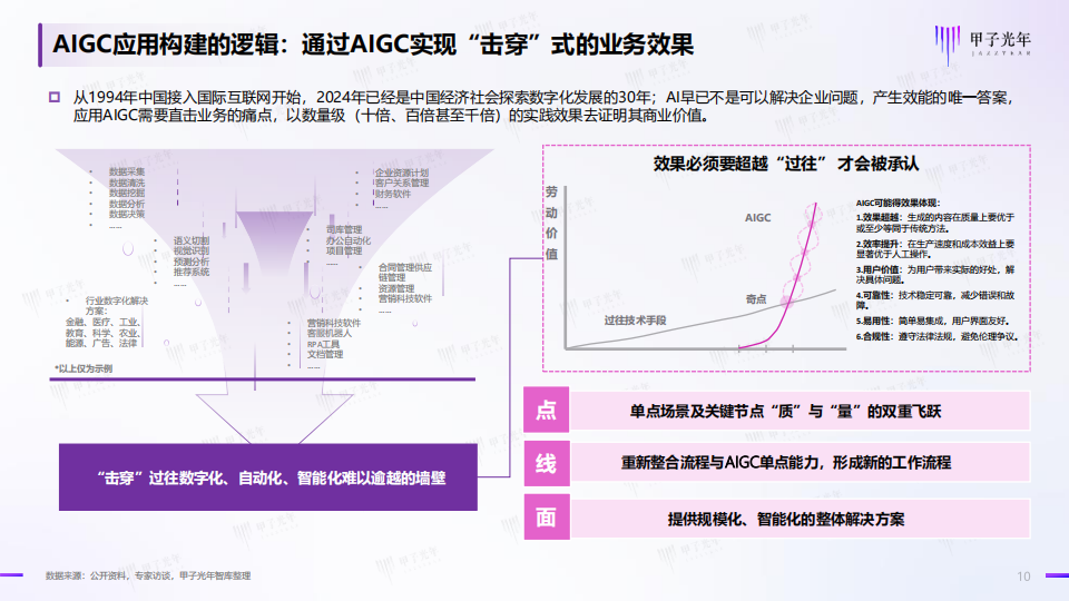 2024中国AIGC行业应用价值研究报告：千行百业All in Al，重构数字经济的生产模式,AIGC,人工智能,第10张