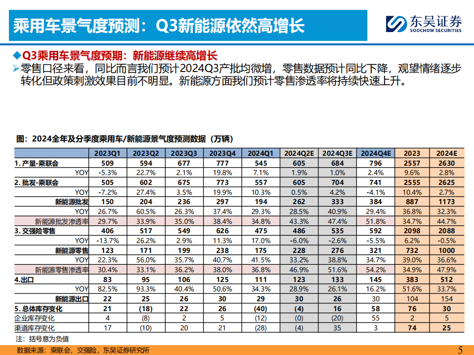 2024Q3汽车行业投资策略：优选智能化全球化,汽车,智能化,第5张