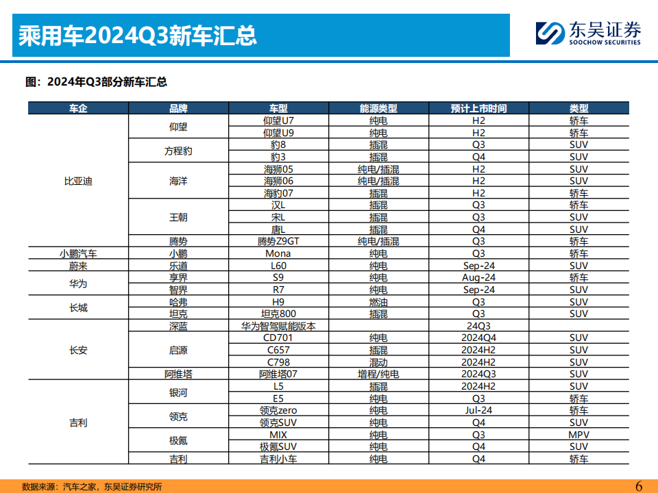 2024Q3汽车行业投资策略：优选智能化全球化,汽车,智能化,第6张