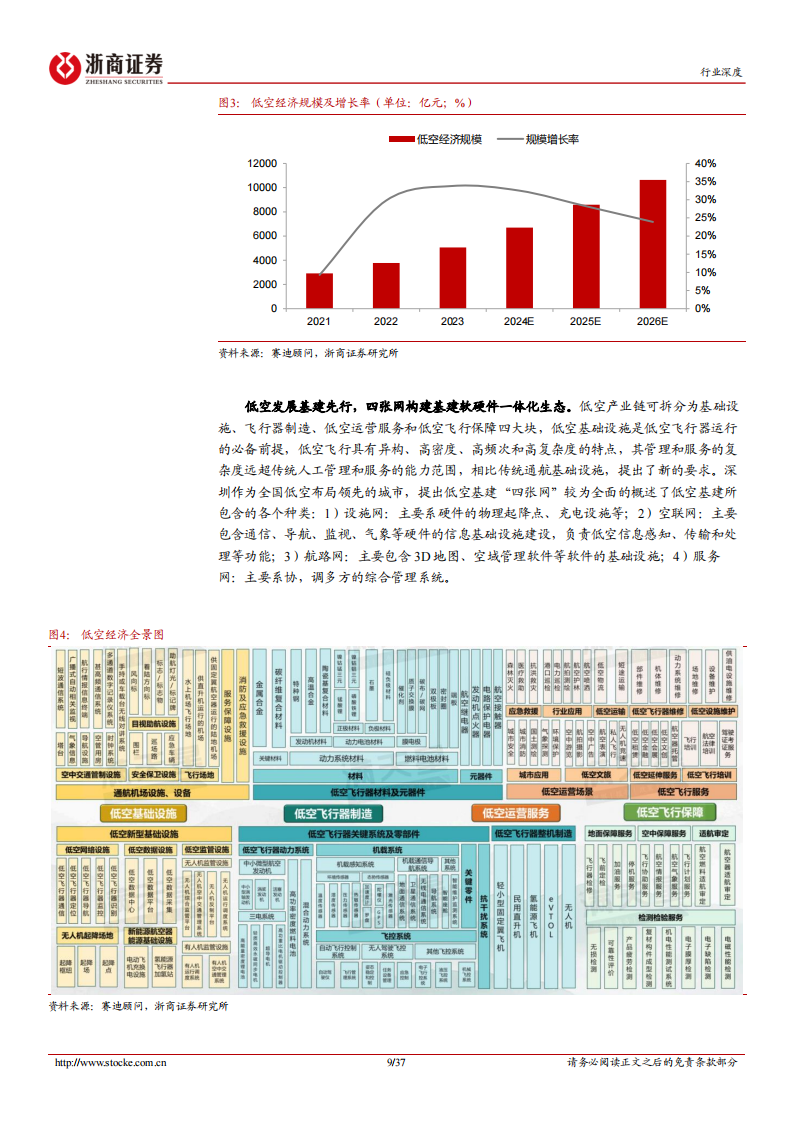 低空经济行业专题报告：低空经济基建先行，四张网构建基建软硬件一体化生态,低空经济,第9张