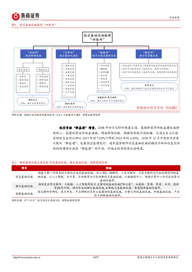 低空经济行业专题报告：低空经济基建先行，四张网构建基建软硬件一体化生态,低空经济,第10张