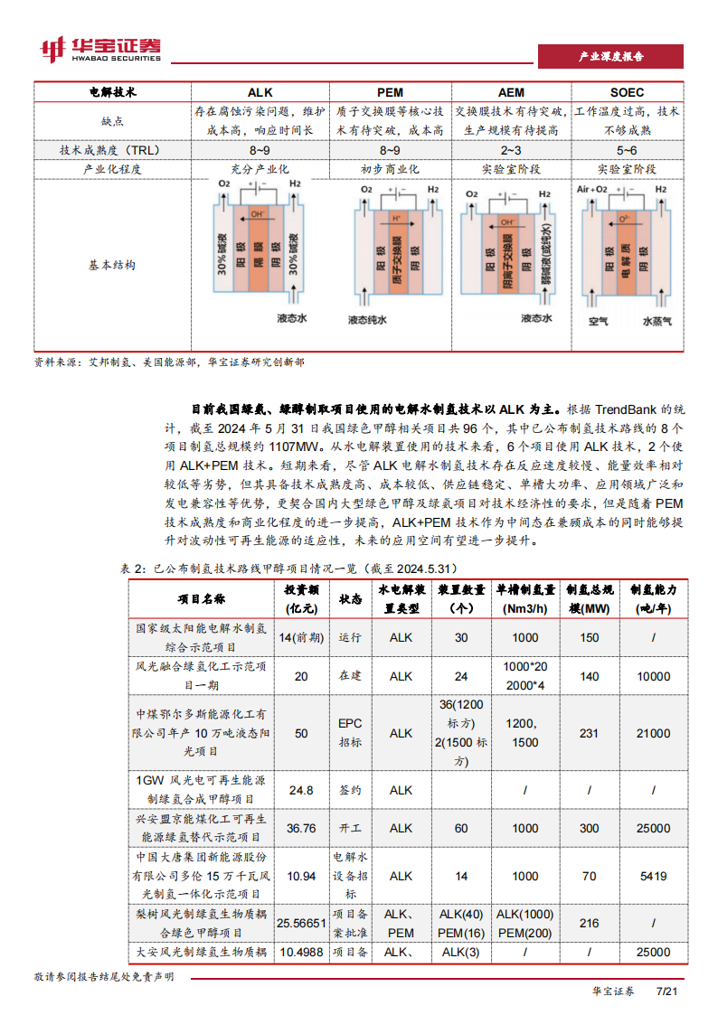 氢能行业氢氨醇一体化深度报告：绿色、低碳、可再生，氢氨醇一体化受政策与资本关注,氢能源,新能源,第7张