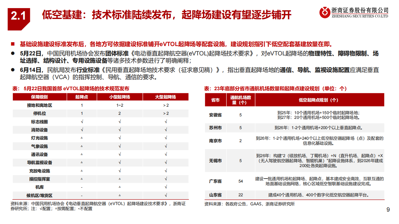 低空经济专题：强现实，强预期,低空经济,第9张