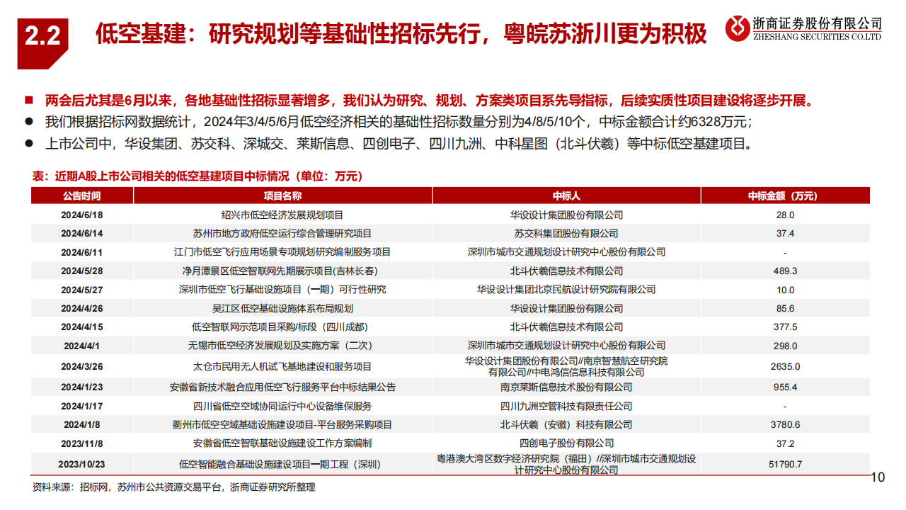 低空经济专题：强现实，强预期,低空经济,第10张