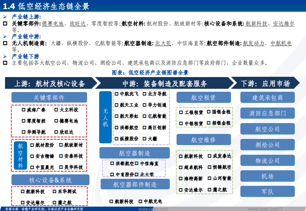 低空经济行业研究报告：低空经济构筑空中新丝路，创新驱动打开产业新篇章,低空经济,第7张