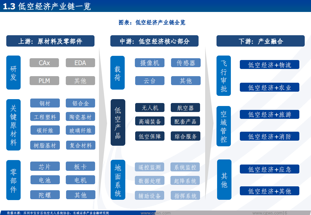 低空经济行业研究报告：低空经济构筑空中新丝路，创新驱动打开产业新篇章,低空经济,第6张