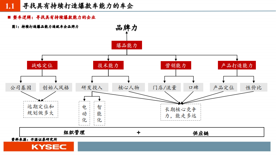 汽车行业专题报告：智能车，向未来,汽车,智能化,第4张