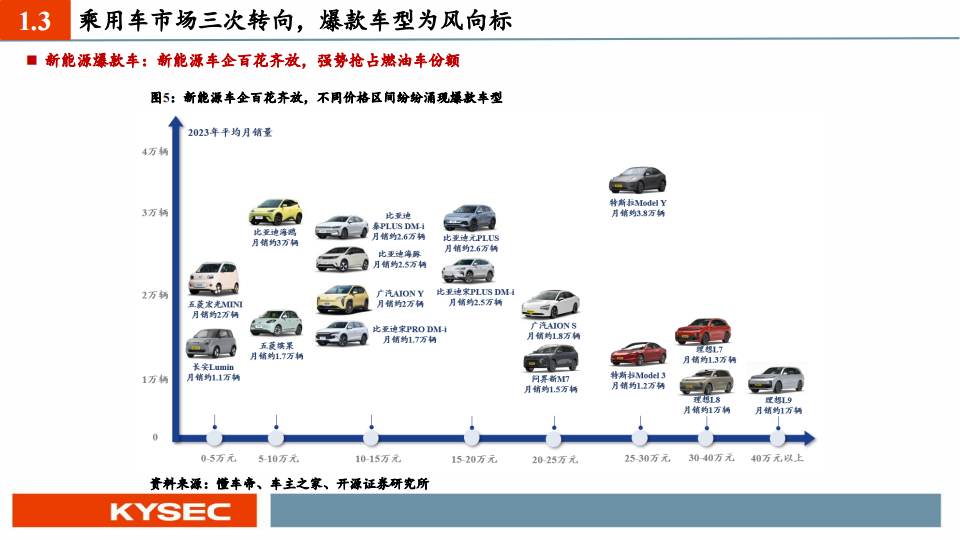 汽车行业专题报告：智能车，向未来,汽车,智能化,第9张