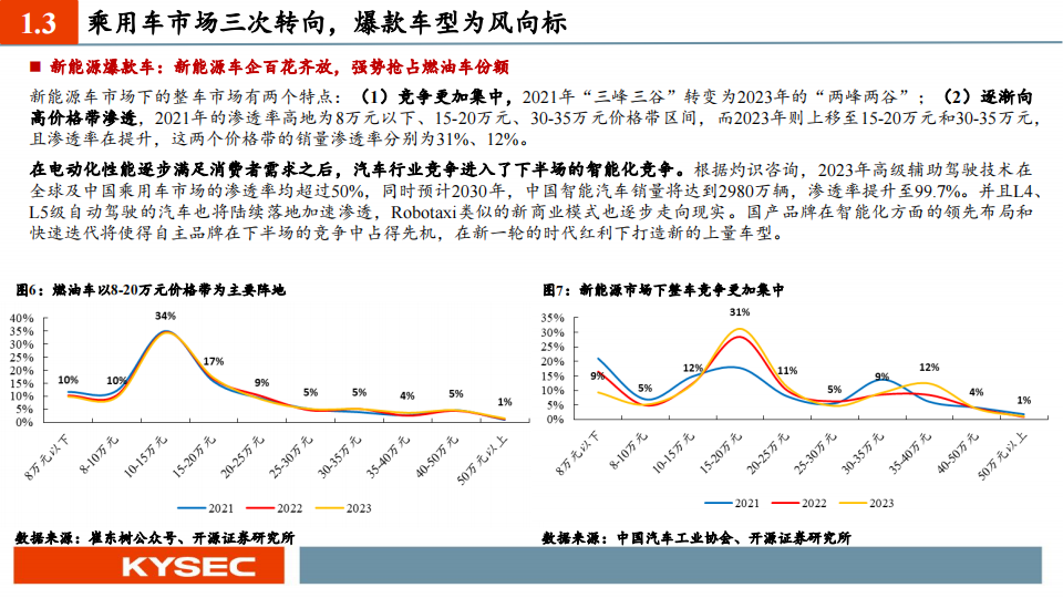 汽车行业专题报告：智能车，向未来,汽车,智能化,第10张