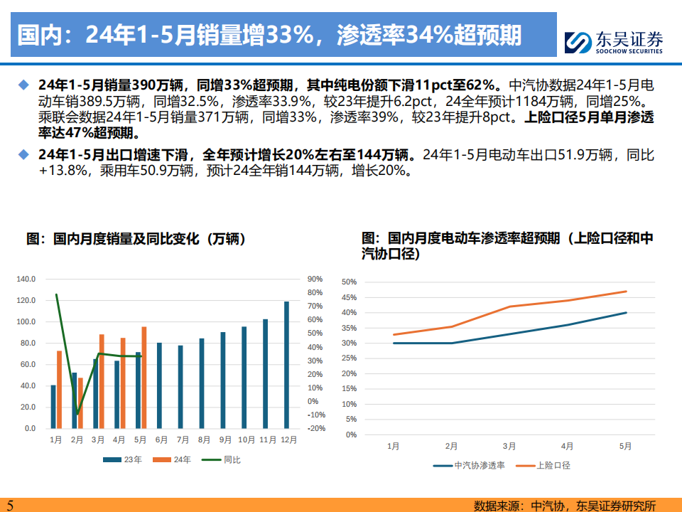 电动车行业2024年年中策略：大浪淘沙，拐点已现,新能源汽车,第5张