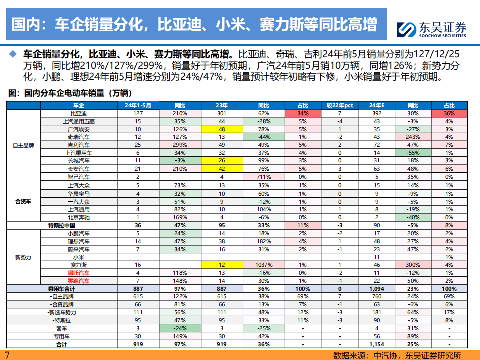 电动车行业2024年年中策略：大浪淘沙，拐点已现,新能源汽车,第7张