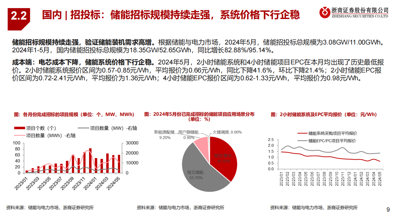 2024年电新行业中期策略之储能：星辰大海，扬帆起航,电新,储能,新能源,第9张