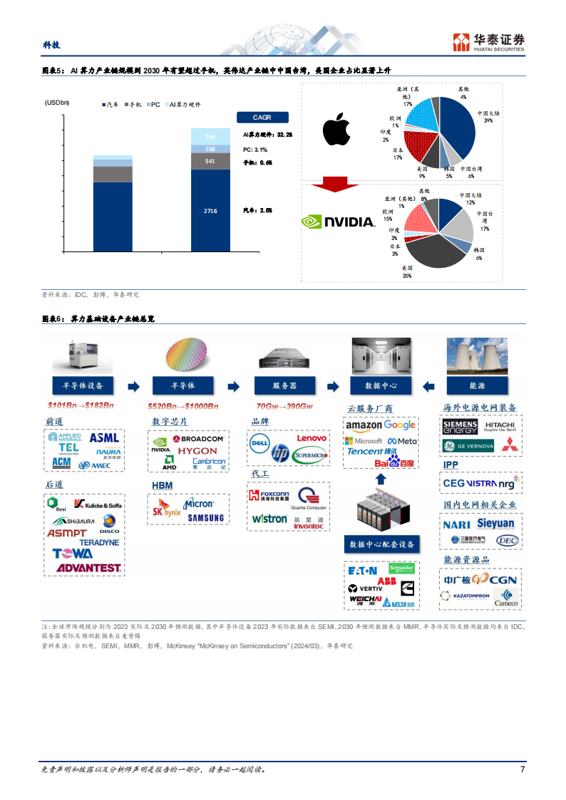 科技行业专题研究：AI大模型时代的全球产业链重构（211页）,人工智能,第7张